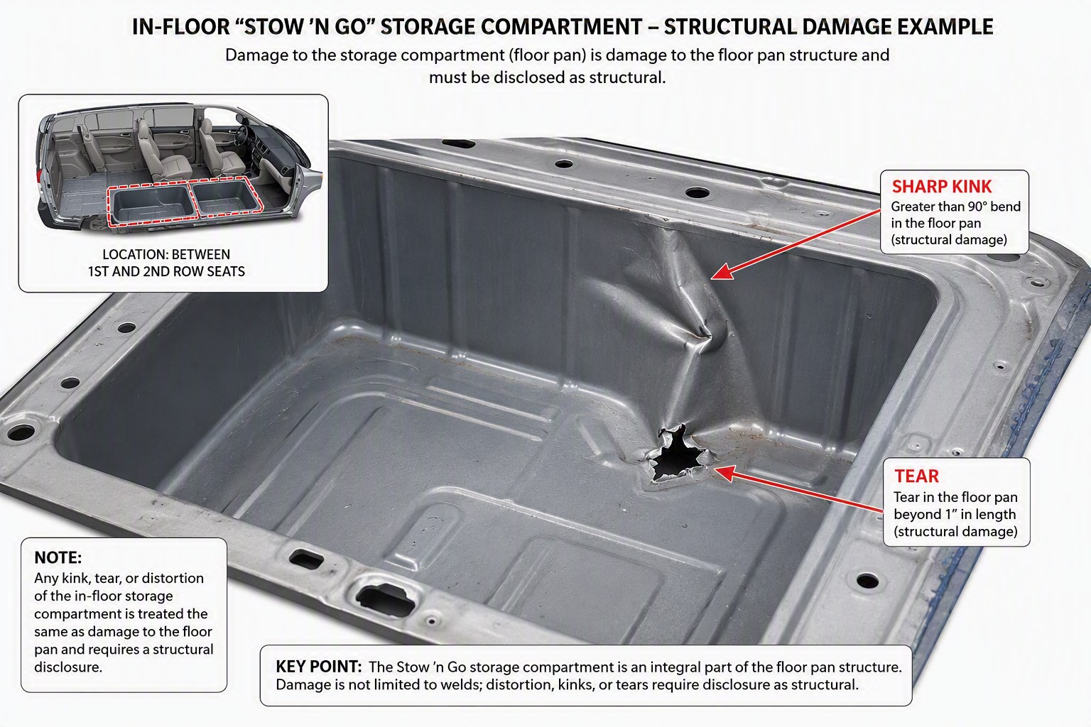 Annotated example of a sharp kink and a tear in an in-floor storage compartment